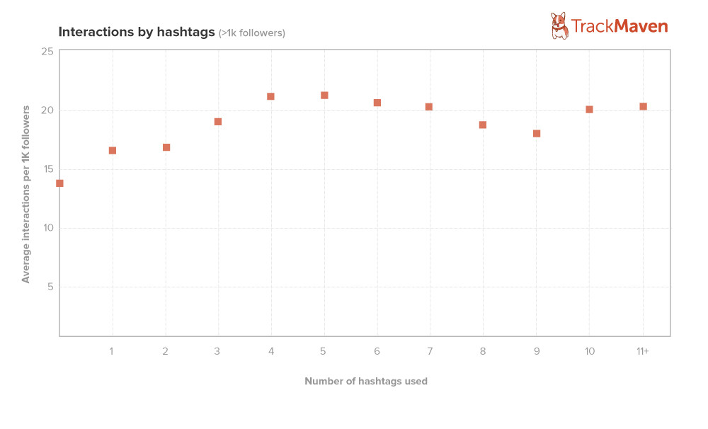 instagram hashtag etkileşim